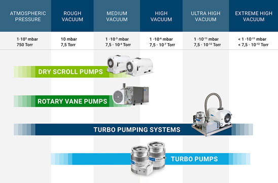 真空产品选型指南