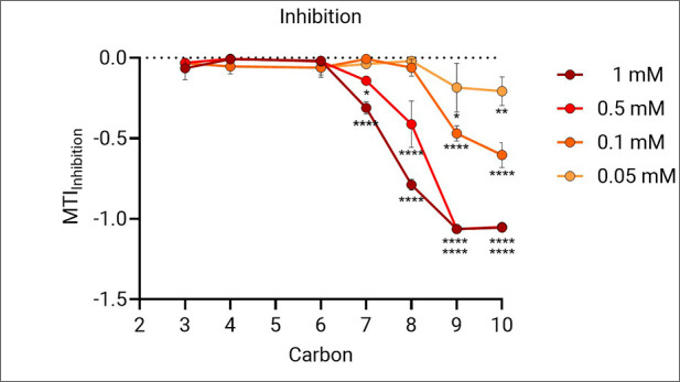 Chain length dependent mitochondrial toxicity pub