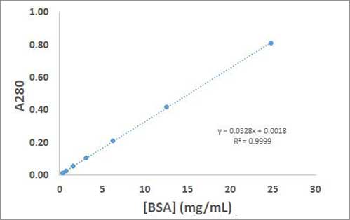 Micro-volume Protein Quantification using Common Assay Methods