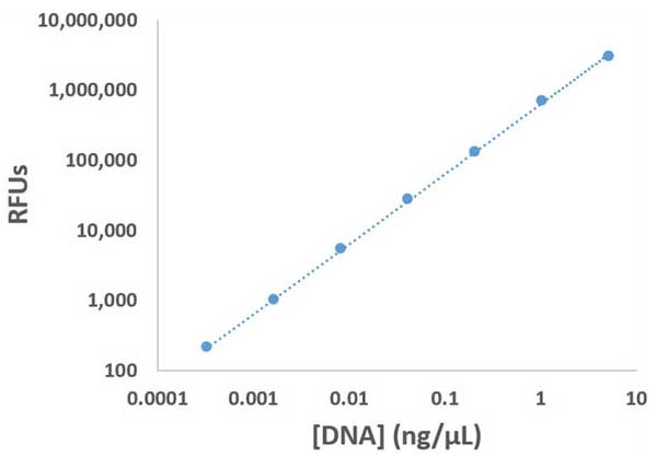 Quantification of dsDNA using Qubit® dsDNA Broad Range (BR) Assay Kit&nbsp;