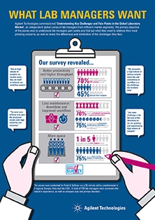 What Lab Managers Want