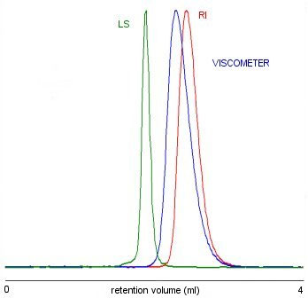 Polymer Flow Injection Analysis (FIA) on PL Rapide F organic GPC columns