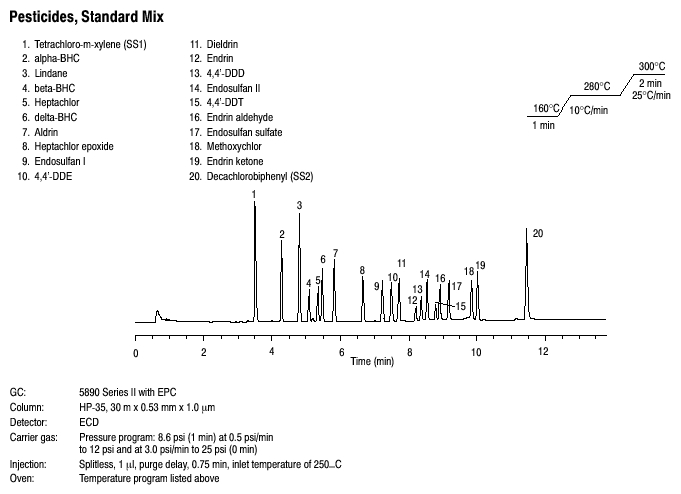 Pesticides, Standard Mix