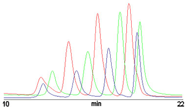 在 PL aquagel-OH MIXED 水相 SEC 色谱柱上分离聚环氧乙烷标准品