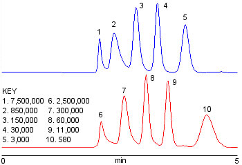 Rapid calibration of Polystyrene Standards on PL Rapide organic GPC columns