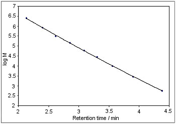 Typical calibration on PL Rapide M organic GPC columns