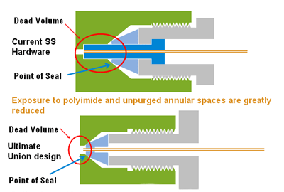 Ultimate Union Comparison