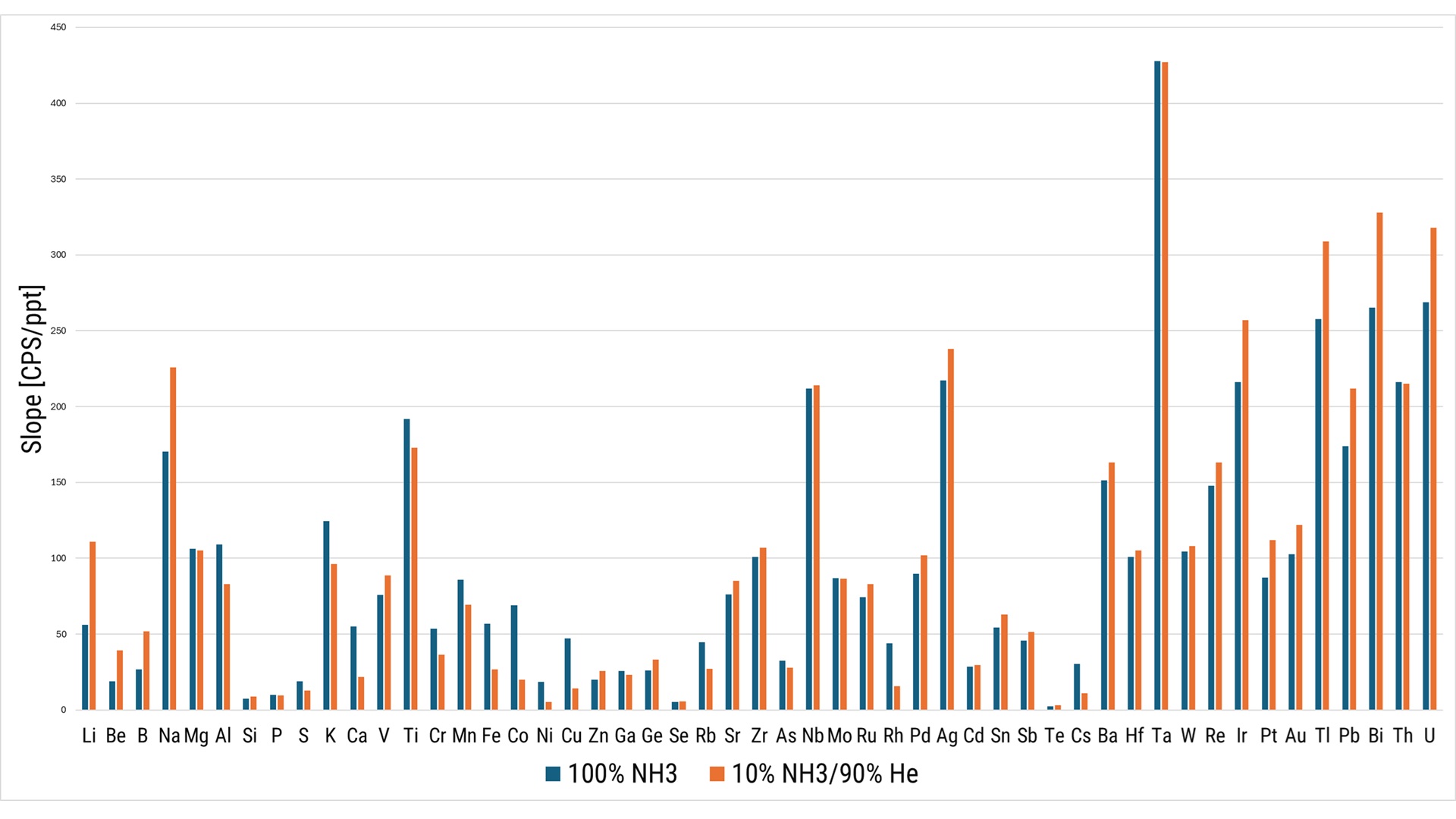 比较使用两种气体（100% NH3 和 10% NH3/90% He）时元素检测灵敏度的条形图。图中显示不同元素的灵敏度存在变化，部分元素在使用其中一种气体时检测灵敏度高于另一种气体。