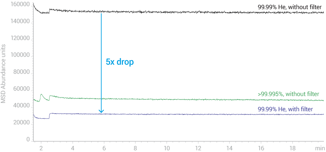 5x drop in MSD abundance units with filter