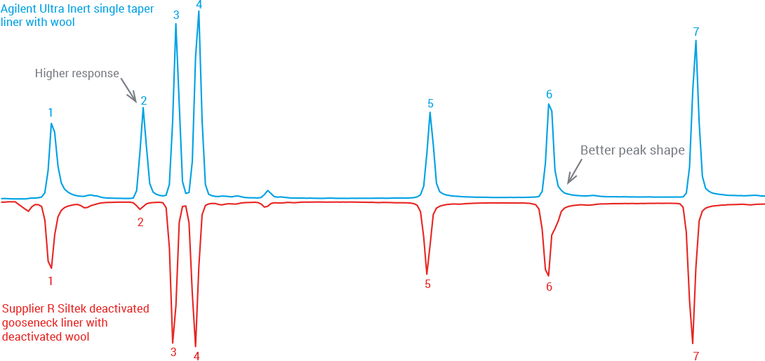 Agilent UI single taper liner with wool