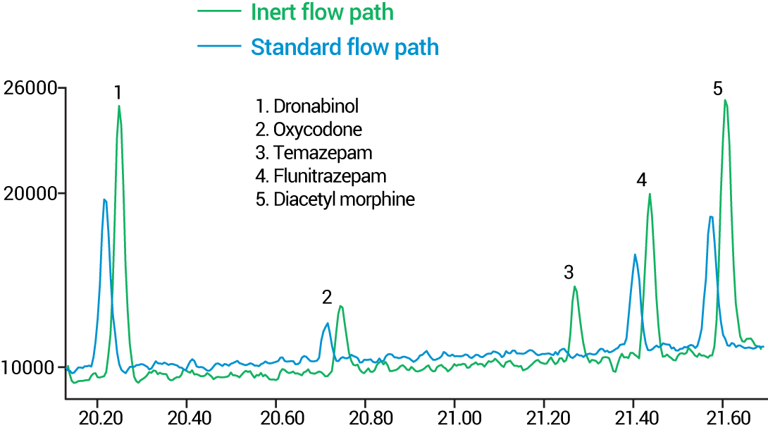 Drugs of abuse overlay 500 ppb