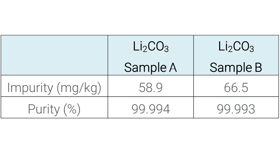 Li2CO3 样品比较表格。样品 A：杂质 58.9 mg/kg，纯度 99.994%。样品 B：杂质 66.5 mg/kg，纯度 99.993%。