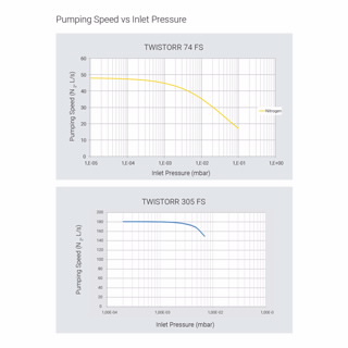 TPS 紧凑型涡轮分子泵组