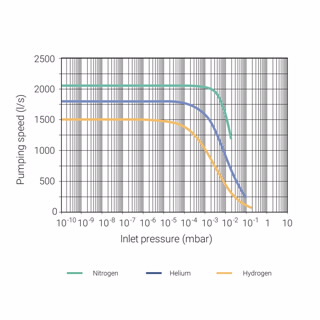 Turbo-V 2300 TwisTorr 分子泵