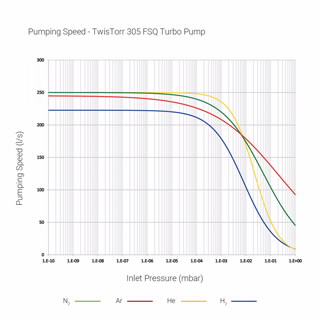 TwisTorr 305 FSQ 涡轮分子泵