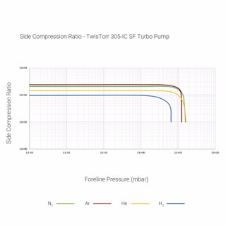 带集成控制器的 TwisTorr 305-IC SF 涡轮分子泵