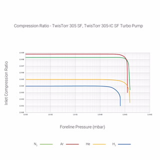 带集成控制器的 TwisTorr 305-IC SF 涡轮分子泵