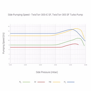 带集成控制器的 TwisTorr 305-IC SF 涡轮分子泵