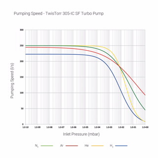 带集成控制器的 TwisTorr 305-IC SF 涡轮分子泵