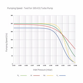 带集成控制器的 TwisTorr 305-ICQ 涡轮分子泵