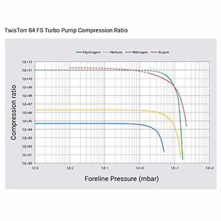 TwisTorr 84 FS 涡轮分子泵