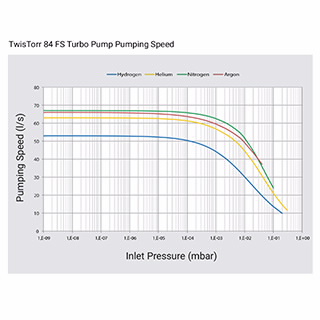 TwisTorr 84 FS 涡轮分子泵