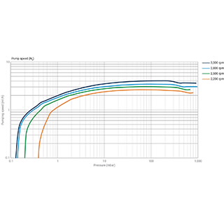 IDP-4 涡旋式干泵