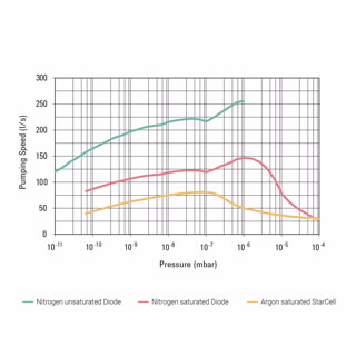 VacIon Plus 150 离子泵