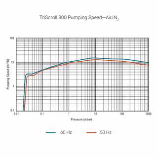 TriScroll 300 干泵