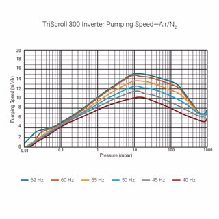 TriScroll 300 变频泵