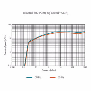 TriScroll 600 涡旋式干泵